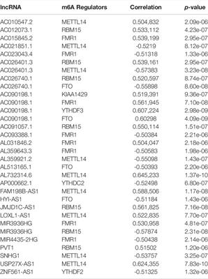 Integrated Analyses Reveal Potential Functional N6-Methyladenosine-Related Long Noncoding RNAs in Adrenocortical Adenocarcinoma